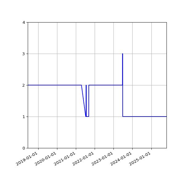 Graph of Files per version against time