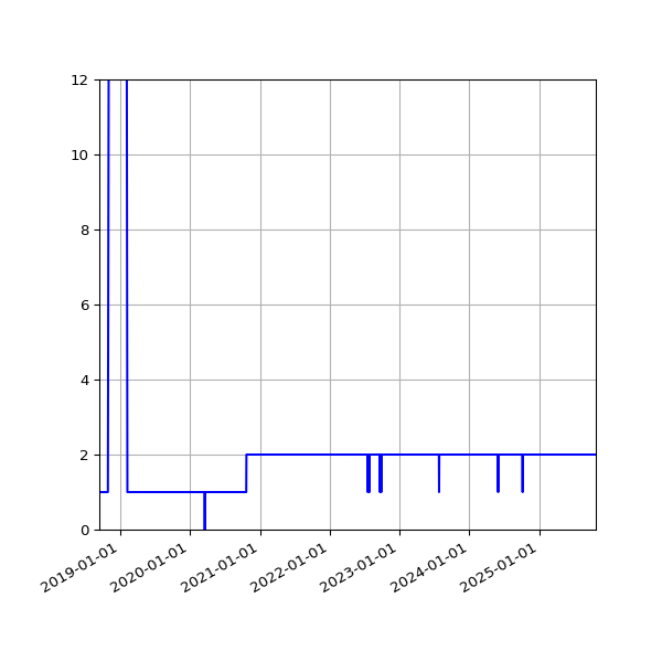 Graph of Activities against time