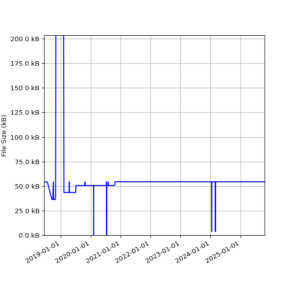 Graph of Total File Size against time