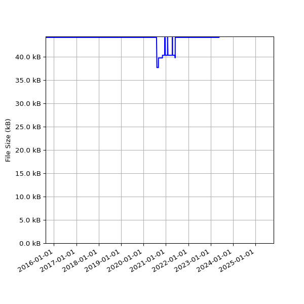 Graph of Total File Size against time