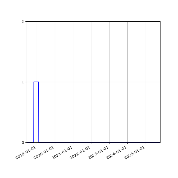Graph of Files failing schema validation against time