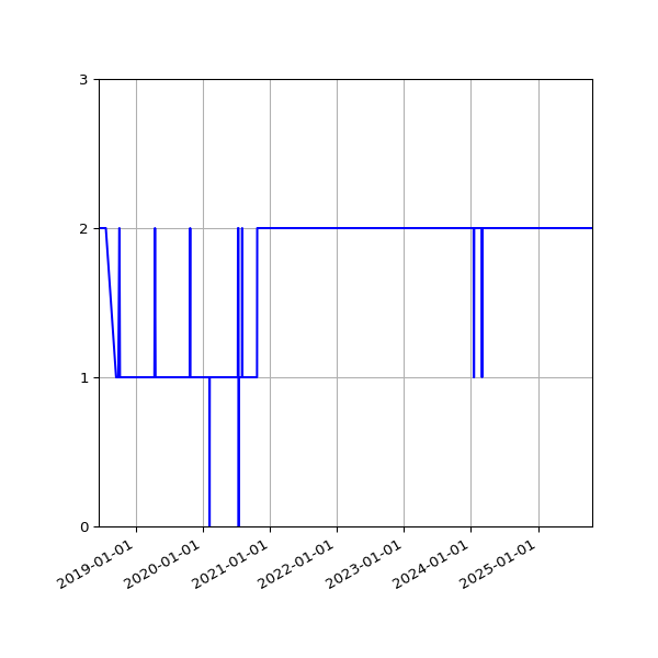 Graph of Files per version against time