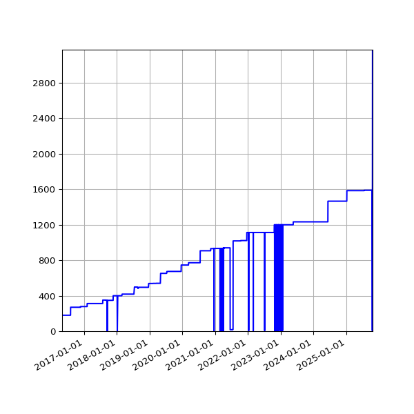 Graph of Activities against time