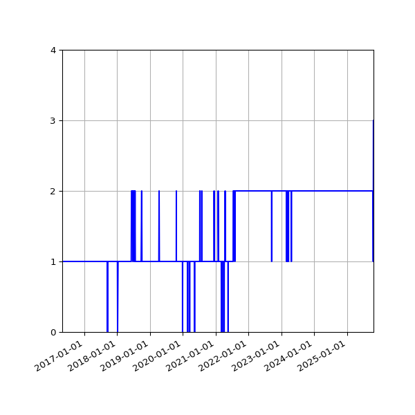Graph of Activity Files against time