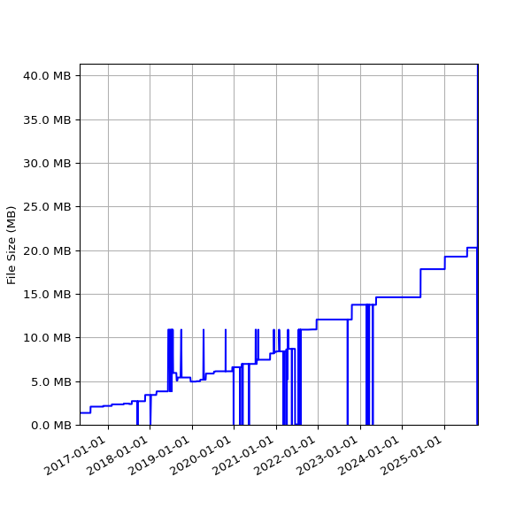 Graph of Total File Size against time