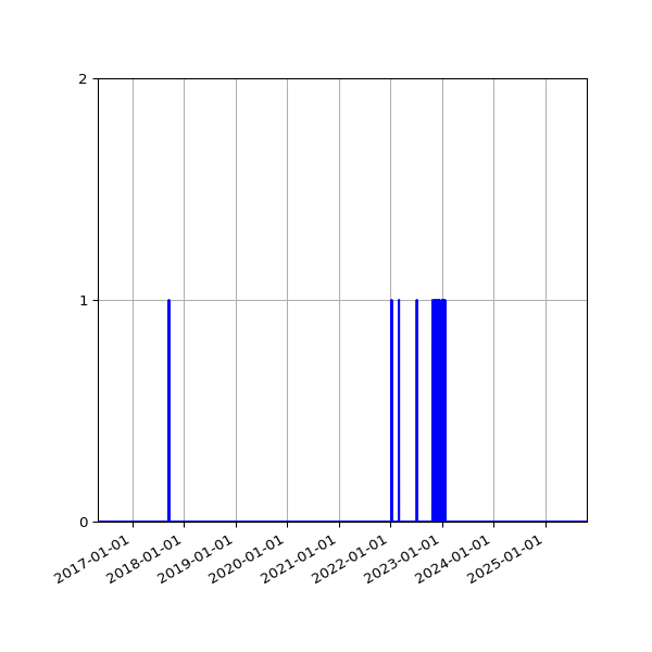 Graph of Files where XML is not well-formed against time