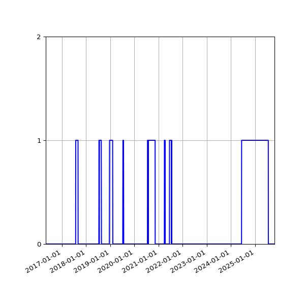 Graph of Files failing schema validation against time