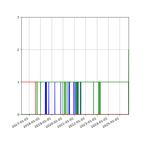 Graph of Files per version against time