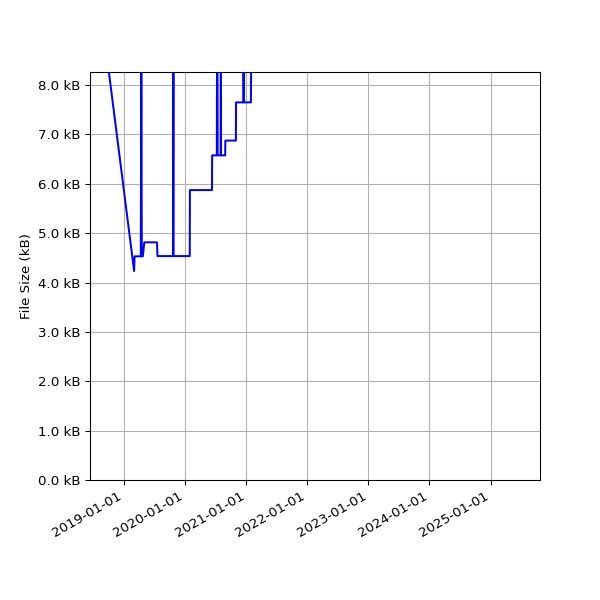 Graph of Total File Size against time