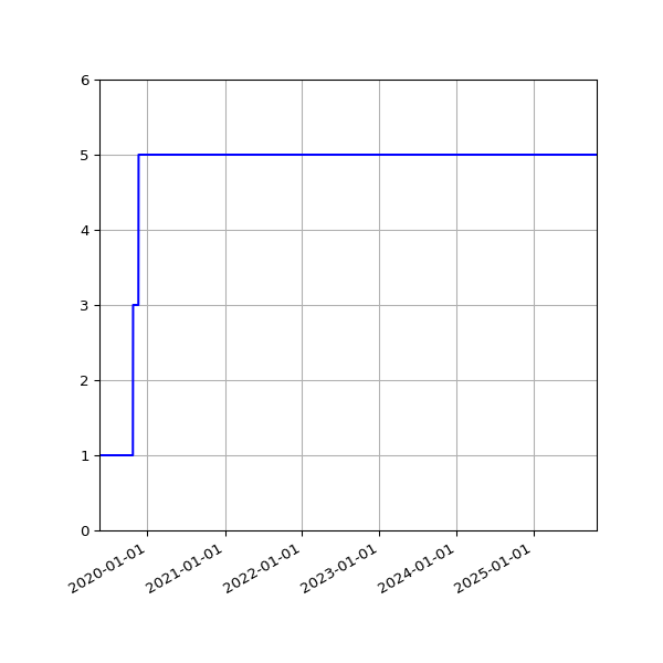 Graph of Activities against time