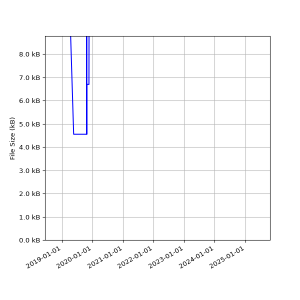 Graph of Total File Size against time