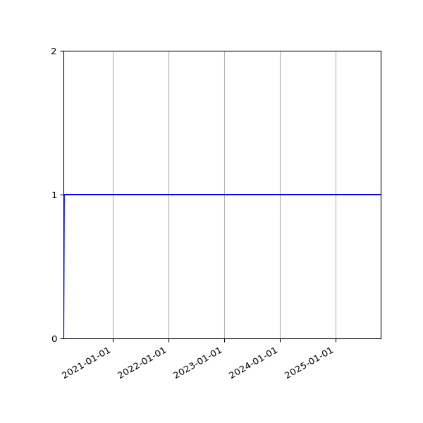 Graph of Activities against time