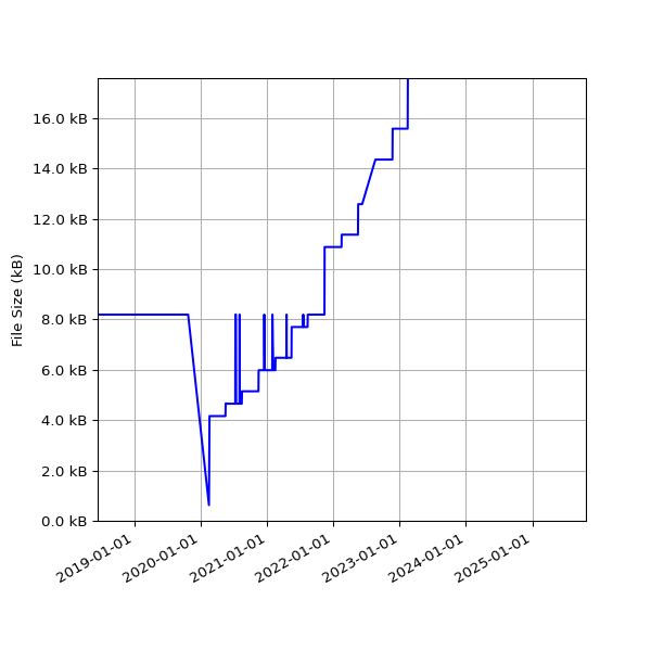 Graph of Total File Size against time