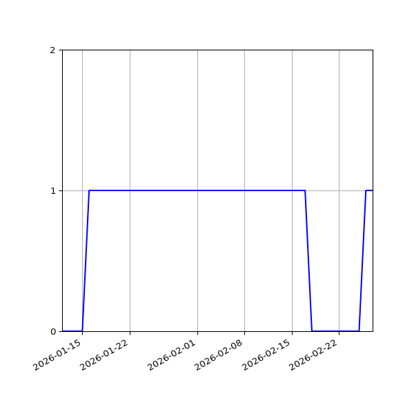 Graph of Activities against time
