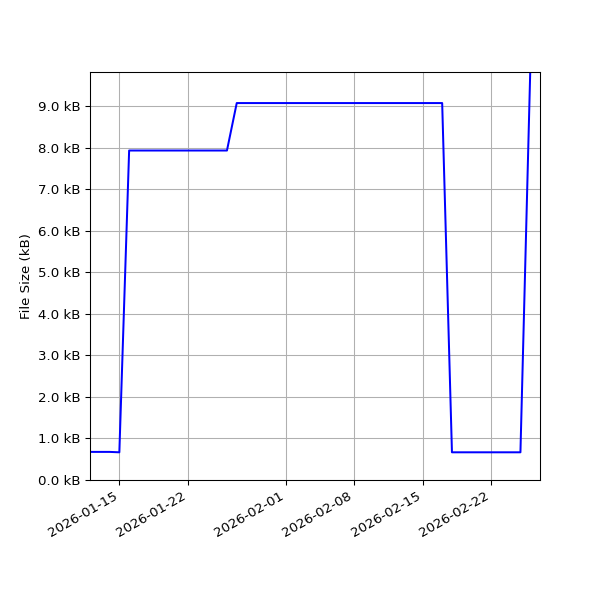 Graph of Total File Size against time