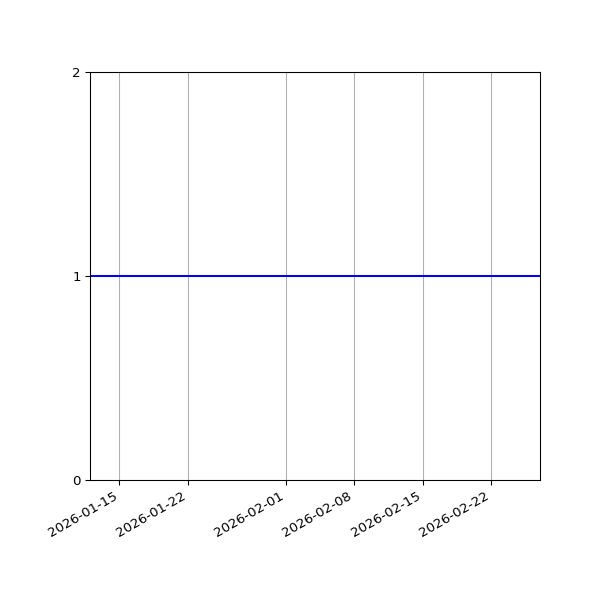 Graph of Organisation Files against time