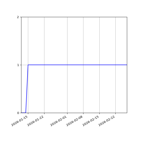 Graph of Files failing schema validation against time
