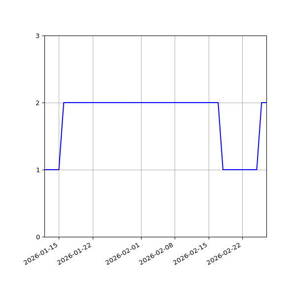 Graph of Files per version against time