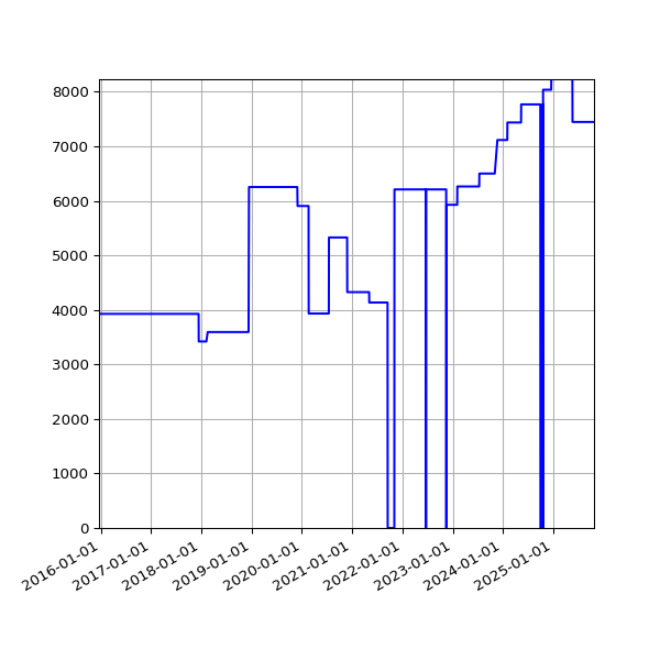 Graph of Activities against time