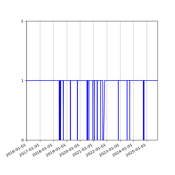 Graph of Activity Files against time