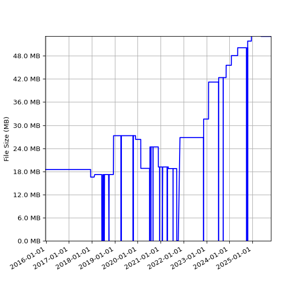 Graph of Total File Size against time