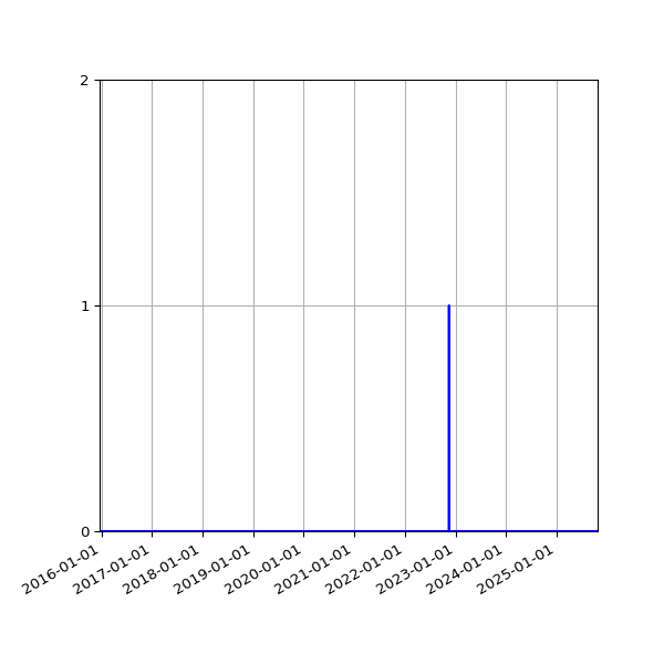 Graph of Files where XML is not well-formed against time