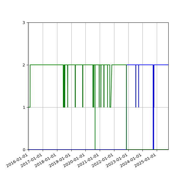 Graph of Files per version against time
