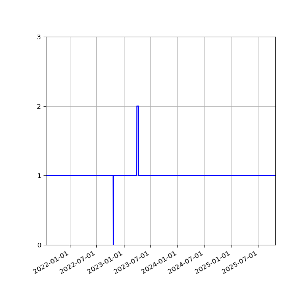 Graph of Activities against time
