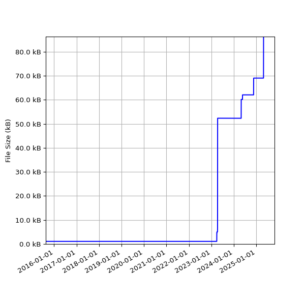 Graph of Total File Size against time