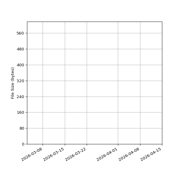Graph of Total File Size against time