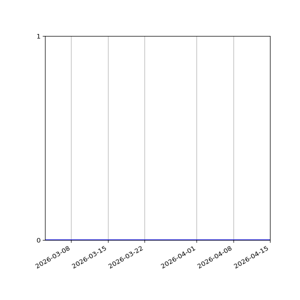 Graph of Files where XML is not well-formed against time
