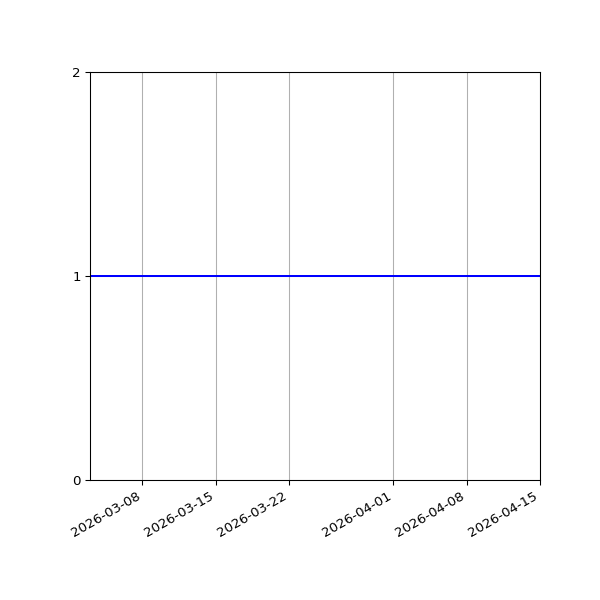 Graph of Files per version against time