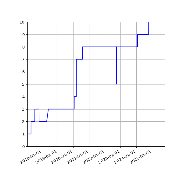 Graph of Activities against time