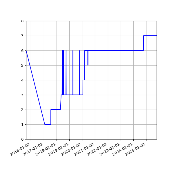 Graph of Activity Files against time