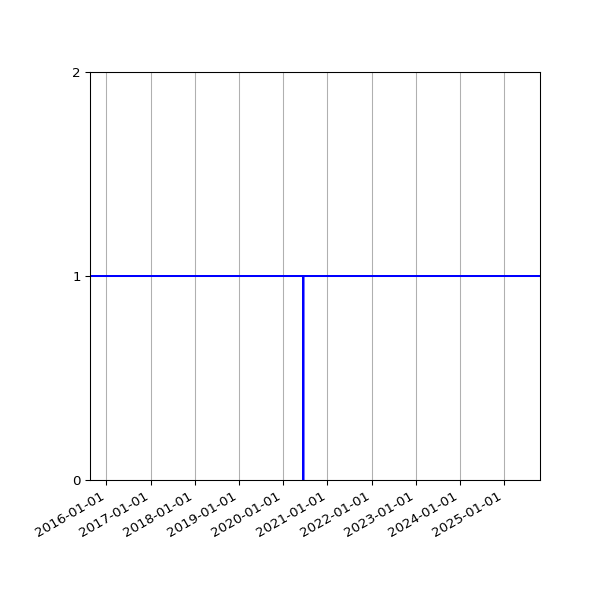 Graph of Organisation Files against time