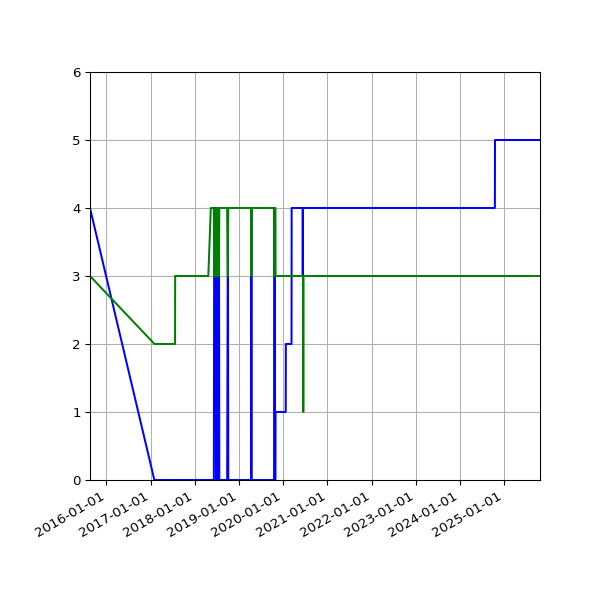 Graph of Files per version against time