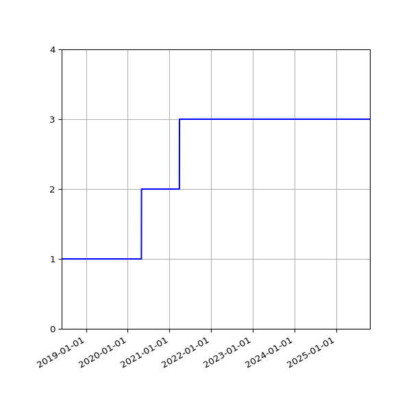 Graph of Activities against time