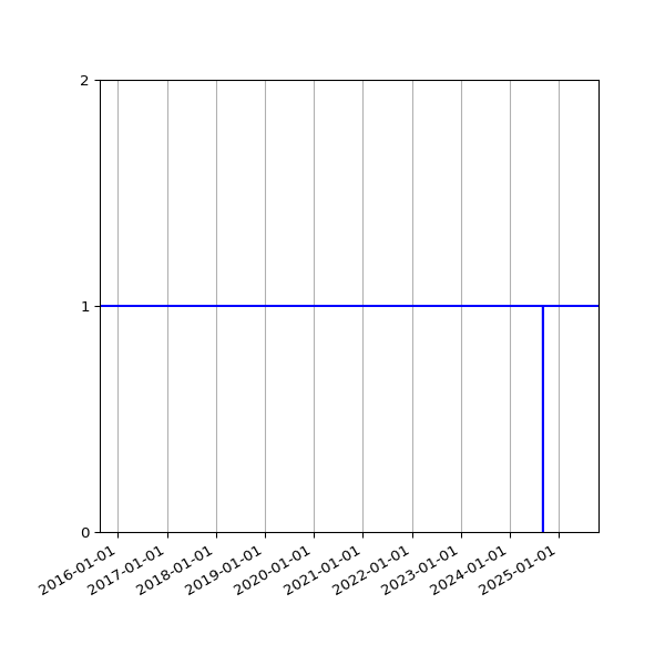 Graph of Activity Files against time