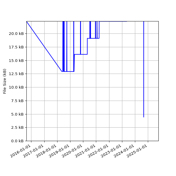 Graph of Total File Size against time