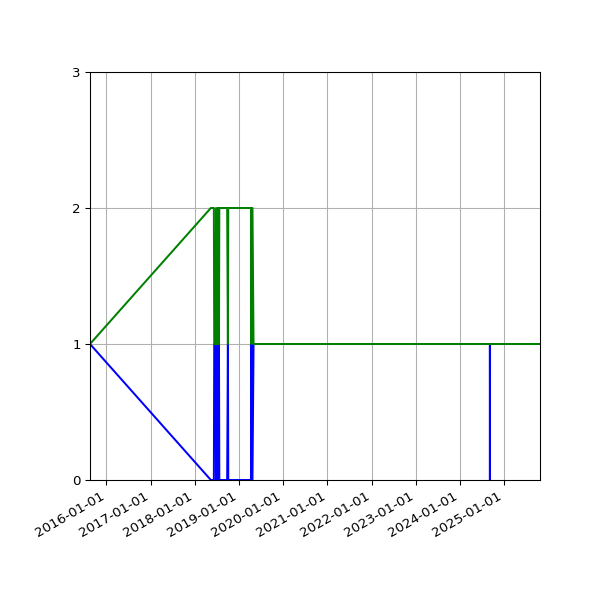 Graph of Files per version against time