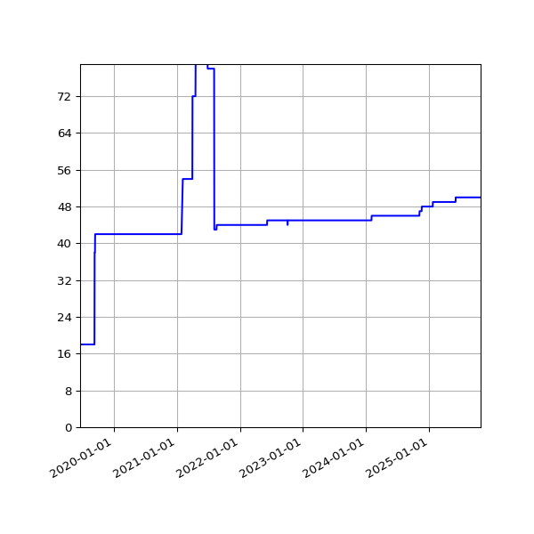 Graph of Activities against time