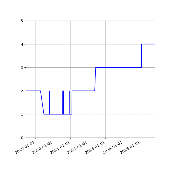 Graph of Activity Files against time