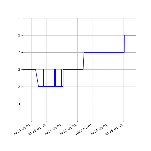 Graph of Files per version against time