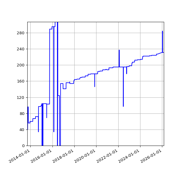 Graph of Activities against time