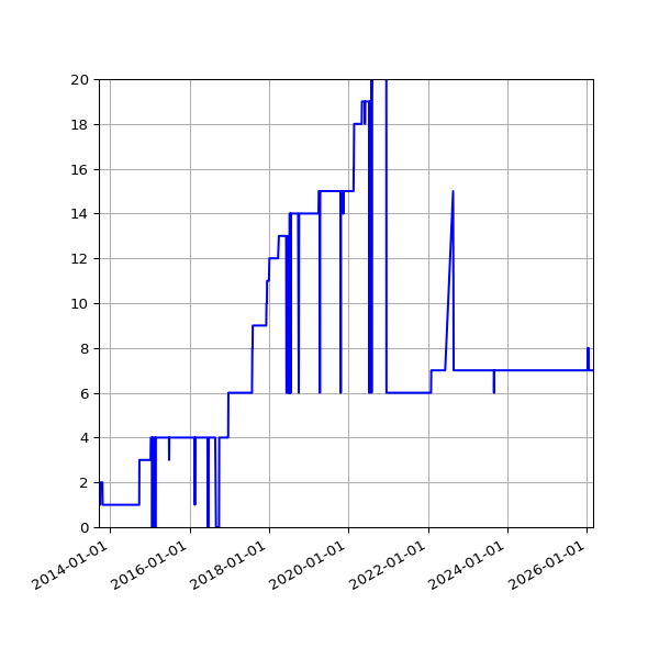 Graph of Activity Files against time