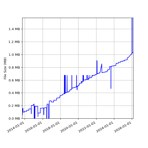 Graph of Total File Size against time
