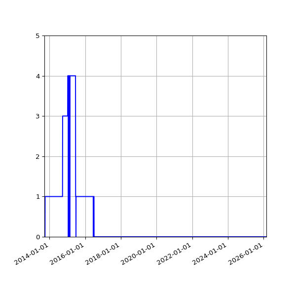 Graph of Files failing schema validation against time
