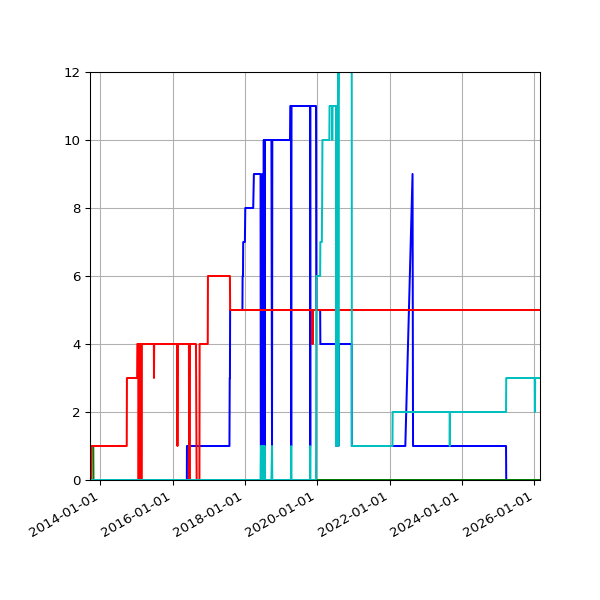 Graph of Files per version against time