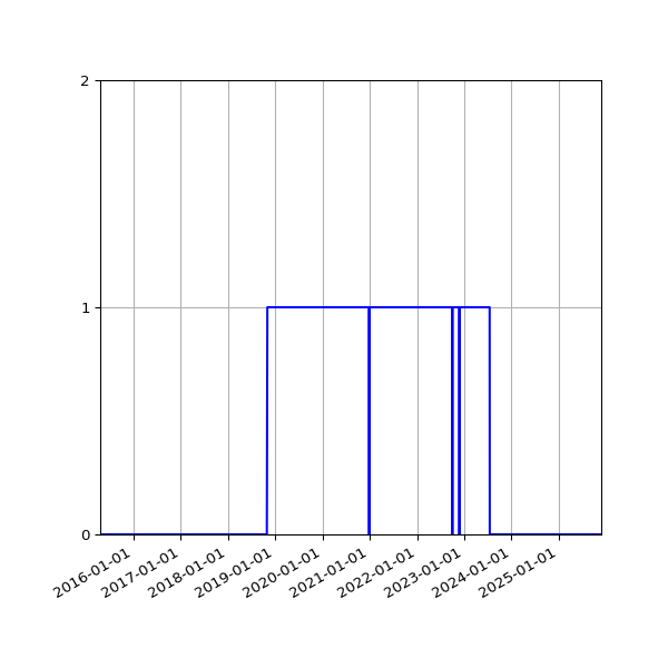 Graph of Activities against time