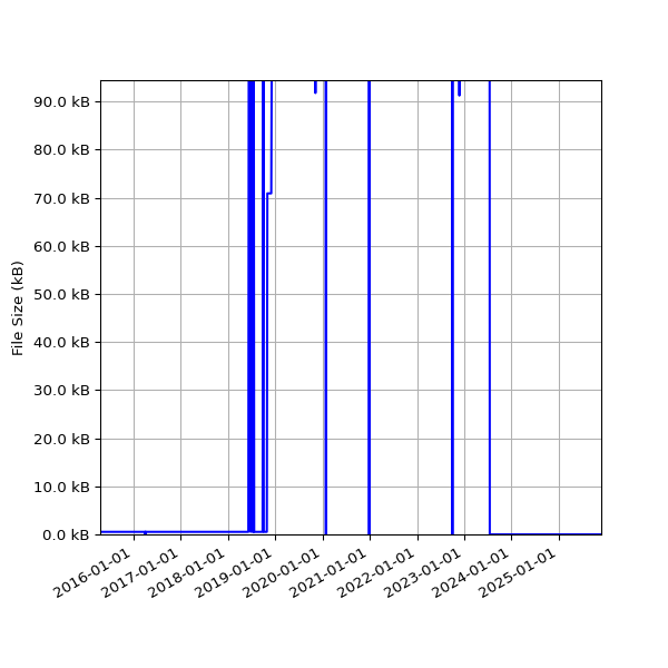 Graph of Total File Size against time